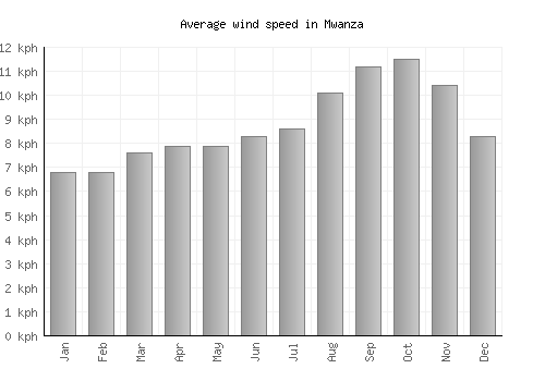 Mwanza average winspeed by month (km/h)
