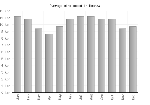 Mwanza average winspeed by month (km/h)