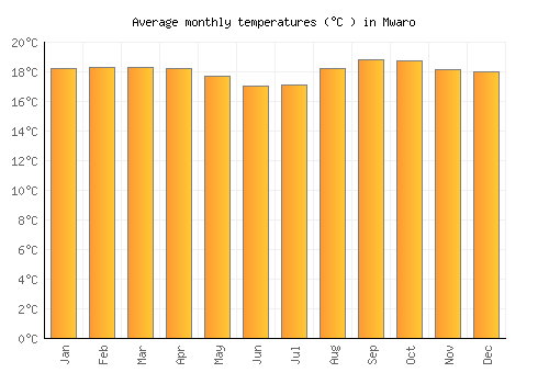 Mwaro average temperature chart (Celsius)