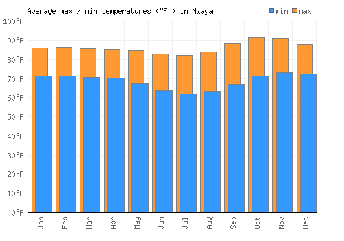 Mwaya average minimum / maximum temperatures (Fahrenheit)