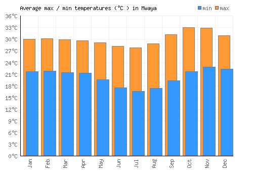 Mwaya average minimum / maximum temperatures (Celsius)