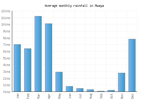Mwaya monthly rainfall chart (inches)