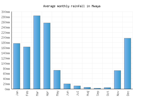 Mwaya monthly rainfall chart (mm)