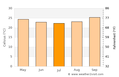 Mwaya average temperature in July