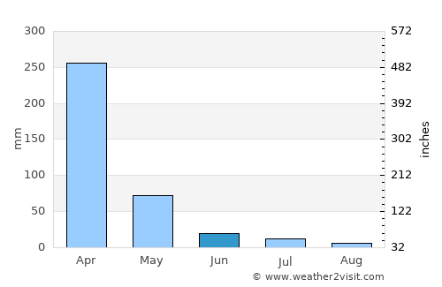 Mwaya average rain in June