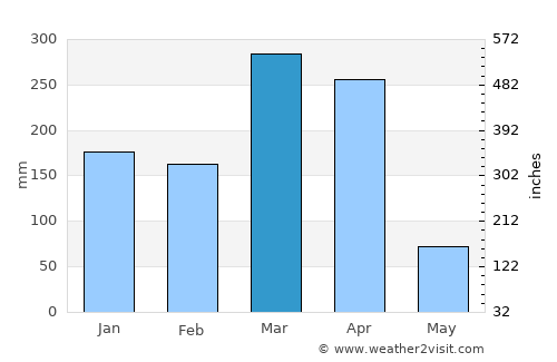 Mwaya average rain in March