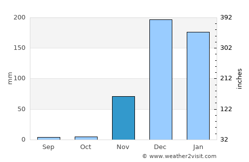 Mwaya average rain in November