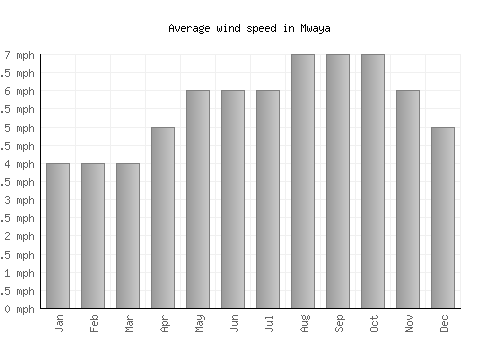 Mwaya average winspeed by month (mph)