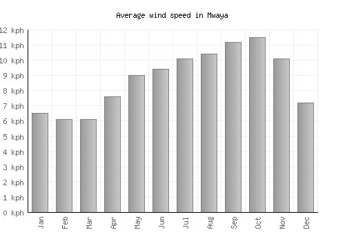 Mwaya average winspeed by month (km/h)