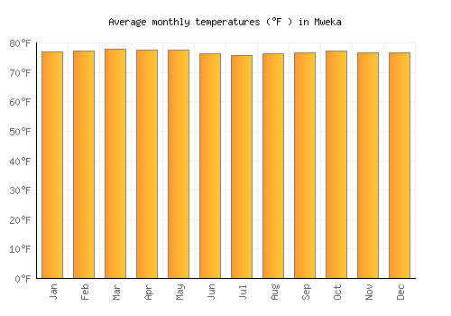 Mweka average temperature chart (Fahrenheit)