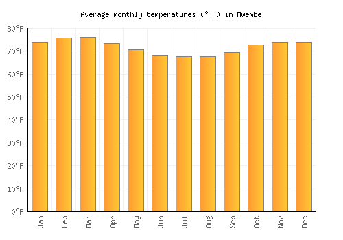 Mwembe average temperature chart (Fahrenheit)
