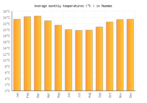 Mwembe average temperature chart (Celsius)