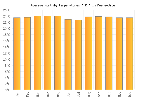 Mwene-Ditu average temperature chart (Celsius)