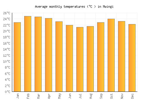 Mwingi average temperature chart (Celsius)