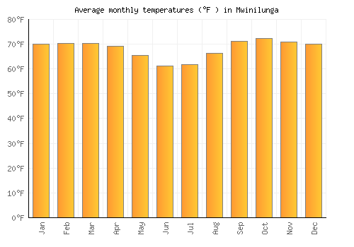 Mwinilunga average temperature chart (Fahrenheit)