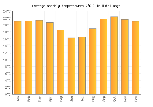 Mwinilunga average temperature chart (Celsius)