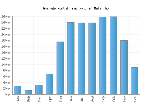 Mỹ Tho monthly rainfall chart (mm)