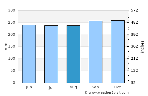 Mỹ Tho average rain in August