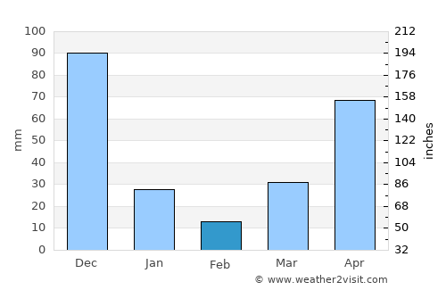 Mỹ Tho average rain in February