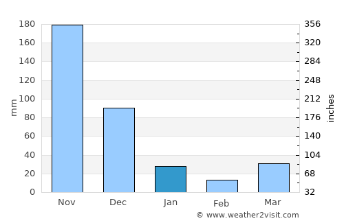 Mỹ Tho average rain in January