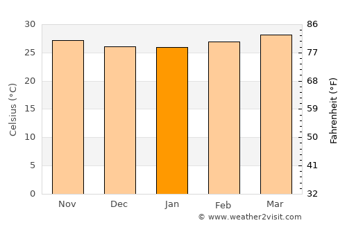 Mỹ Tho average temperature in January