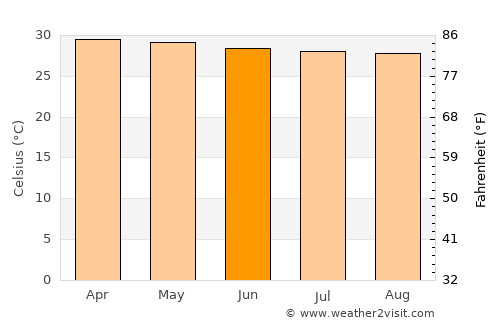 Mỹ Tho average temperature in June