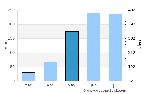 Mỹ Tho average rain in May