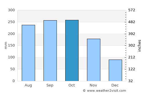 Mỹ Tho average rain in October