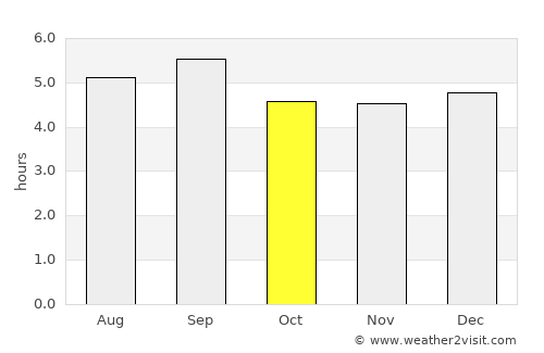 Mỹ Tho average rain in October