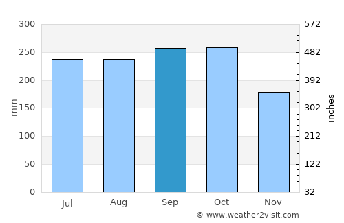 Mỹ Tho average rain in September