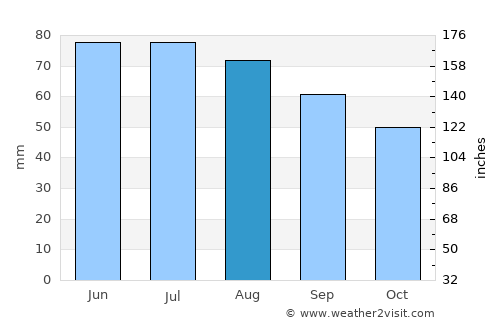 Myadzyel average rain in August
