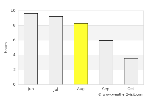 Myadzyel average rain in August