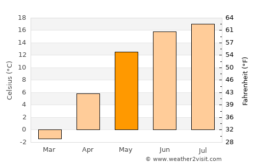 Myadzyel average temperature in May