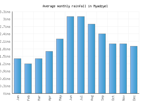 Myadzyel monthly rainfall chart (inches)
