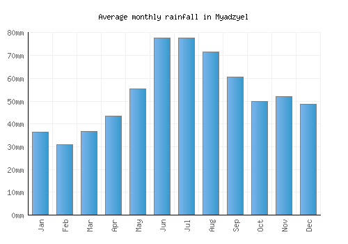 Myadzyel monthly rainfall chart (mm)