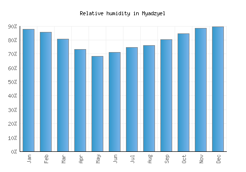 Myadzyel relative humidity averages