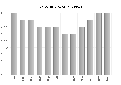 Myadzyel average winspeed by month (mph)