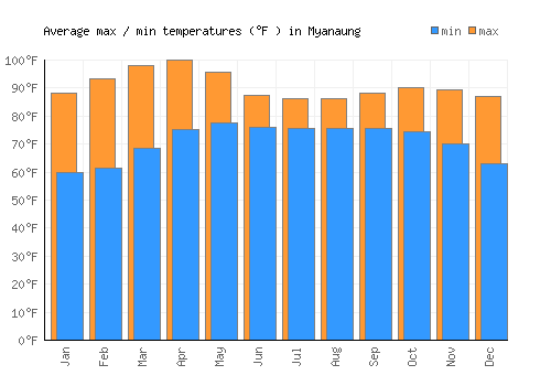 Myanaung average minimum / maximum temperatures (Fahrenheit)