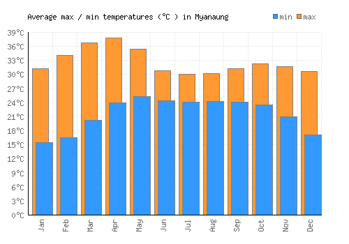Myanaung average minimum / maximum temperatures (Celsius)