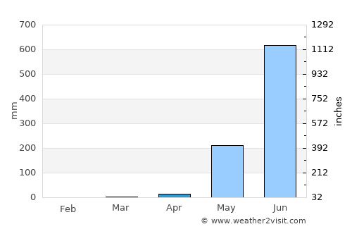Myanaung average rain in April