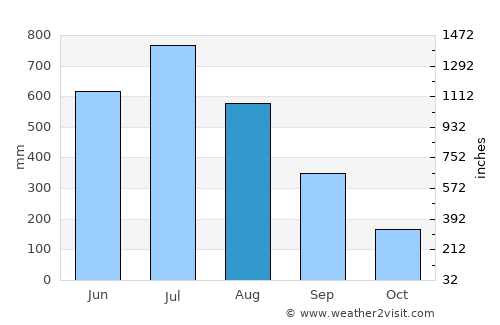 Myanaung average rain in August