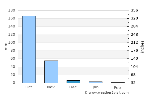 Myanaung average rain in December
