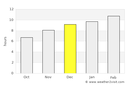 Myanaung average rain in December