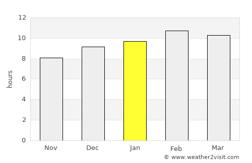 Myanaung average rain in January