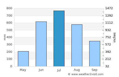 Myanaung average rain in July