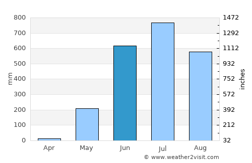 Myanaung average rain in June