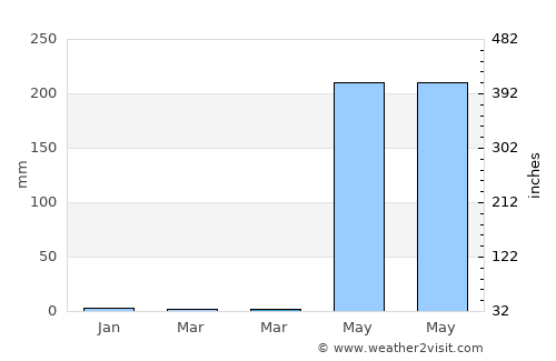 Myanaung average rain in March
