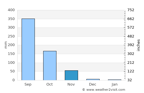 Myanaung average rain in November