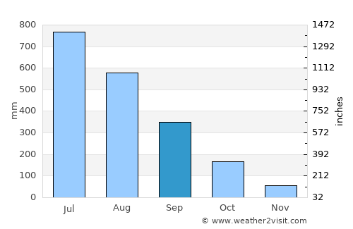 Myanaung average rain in September
