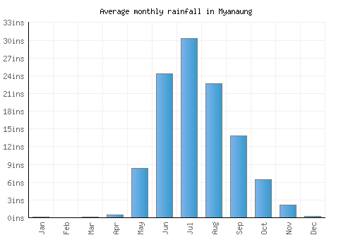 Myanaung monthly rainfall chart (inches)